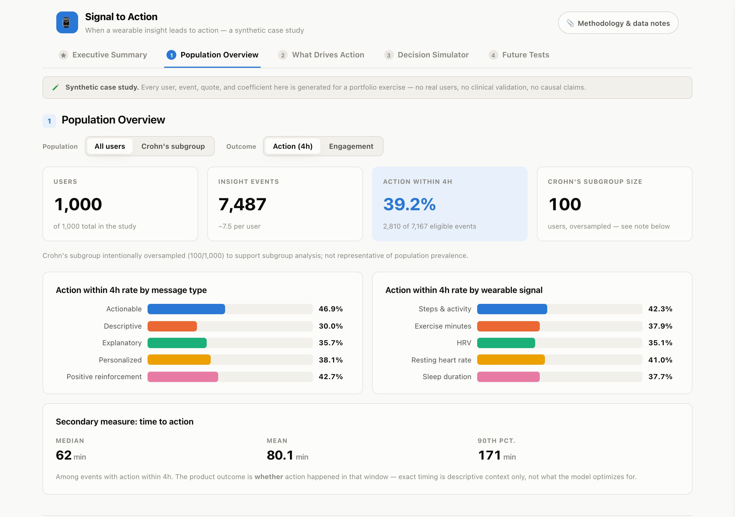 Population Overview view with population and outcome controls